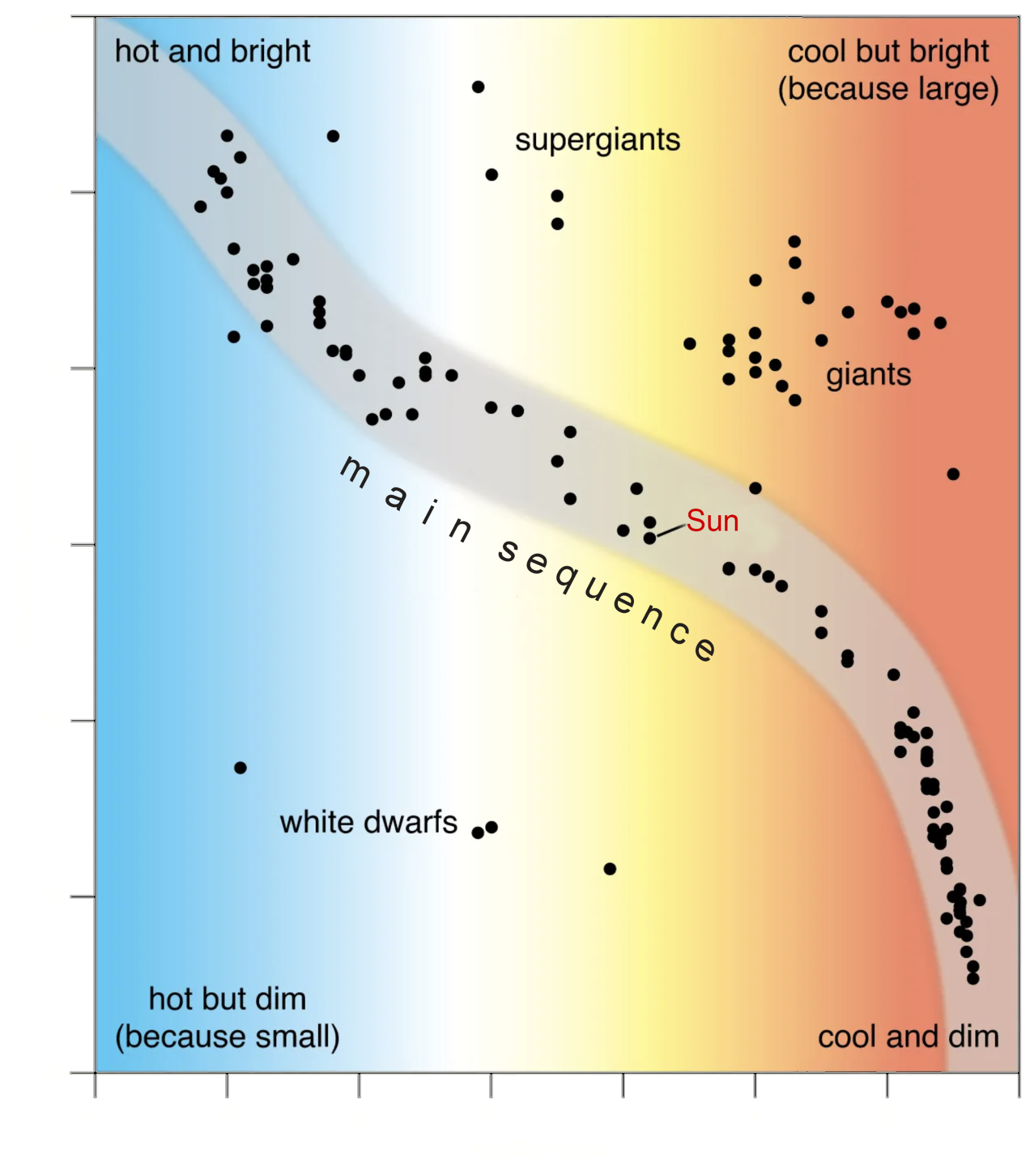 Hertzsprung Russel Diagram